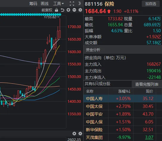 9月18日，市场全天探底回升，沪指盘中一度跌破2700点。截至收盘，沪指涨0.49%，深成指涨0.11%，创业板指跌0.11%。(图6)